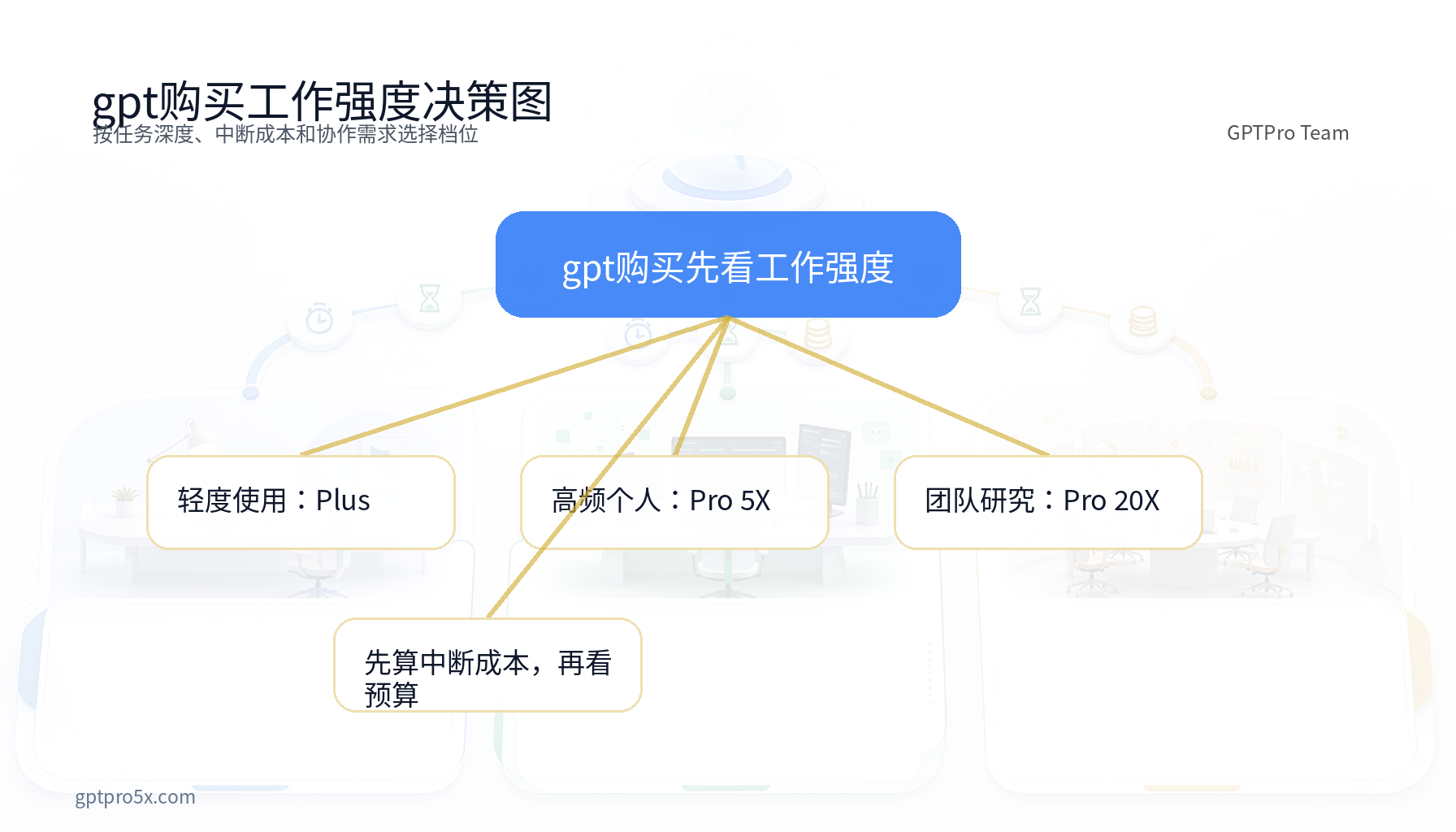 gpt购买 Plus Pro 5X Pro 20X 工作强度决策图