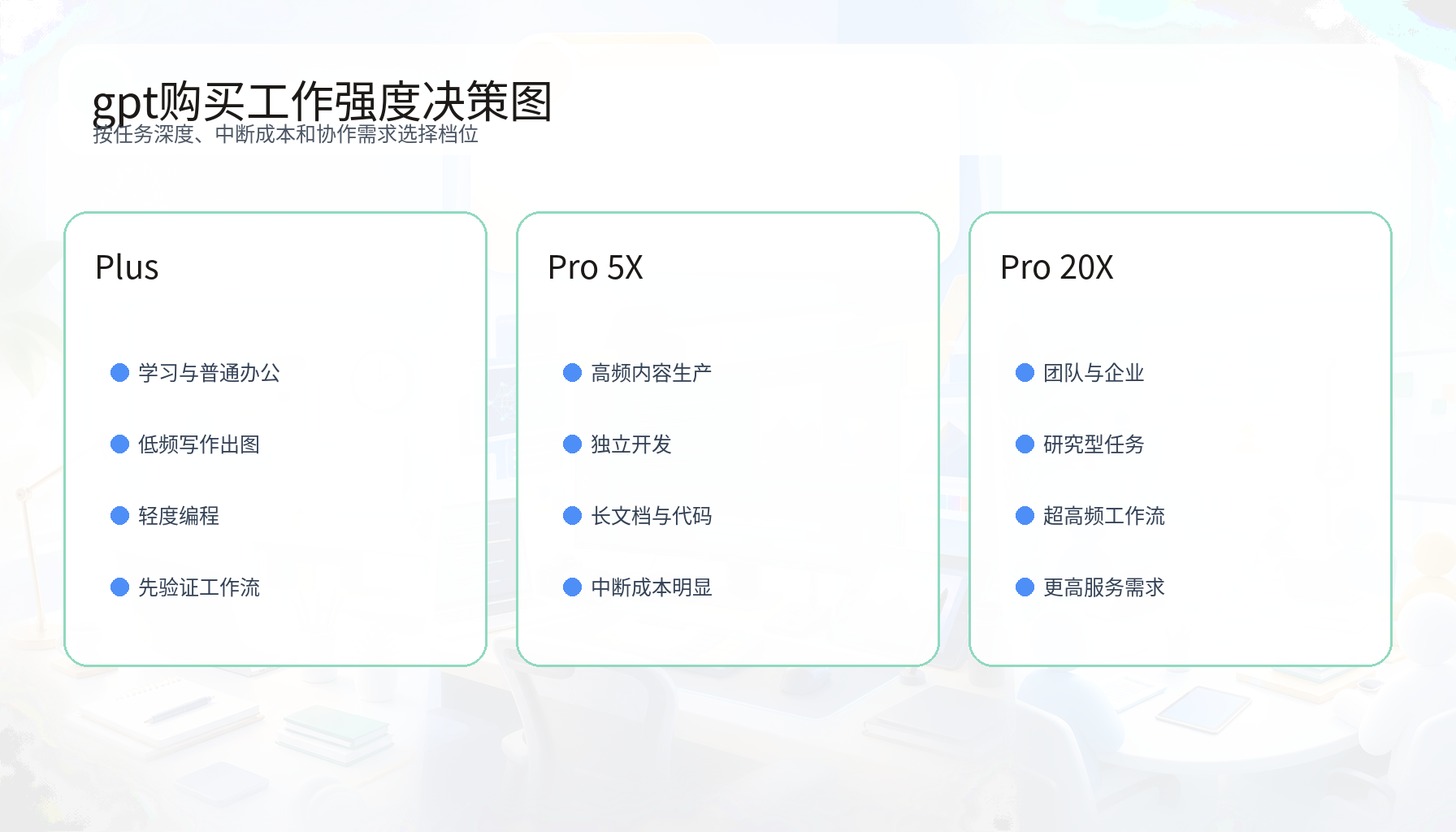 gpt购买 Plus Pro 5X Pro 20X 工作强度决策图