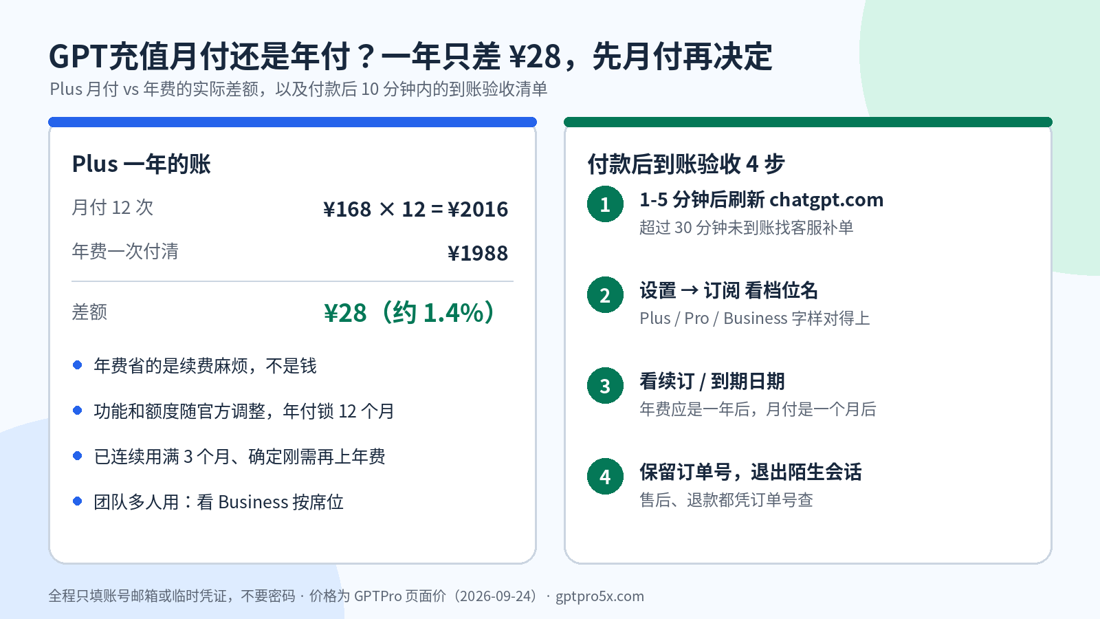 GPT充值月付还是年付：Plus 月付 12 个月 ¥2016 与年费 ¥1988 对比，及 ChatGPT 充值到账验收四步