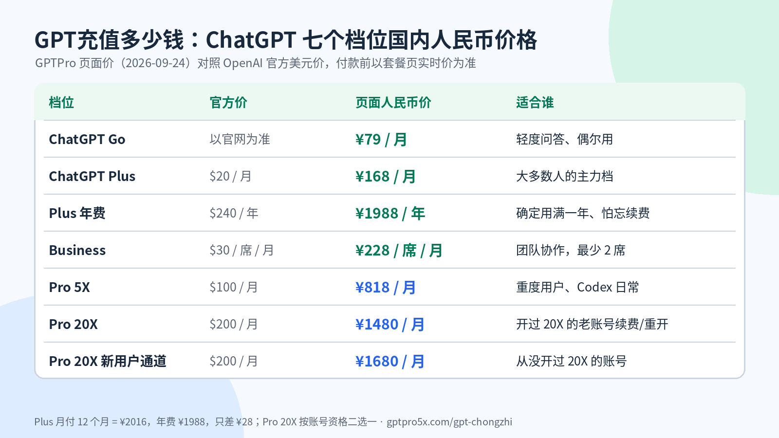 GPT充值多少钱：ChatGPT Go、Plus、Plus 年费、Business、Pro 5X、Pro 20X 国内人民币价格表（2026-09-24）