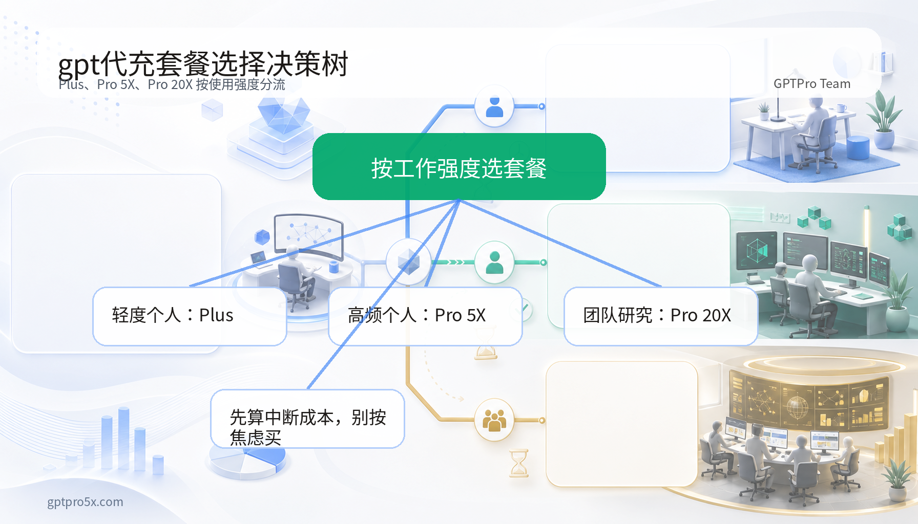 gpt代充 Plus Pro 5X Pro 20X 套餐选择决策树