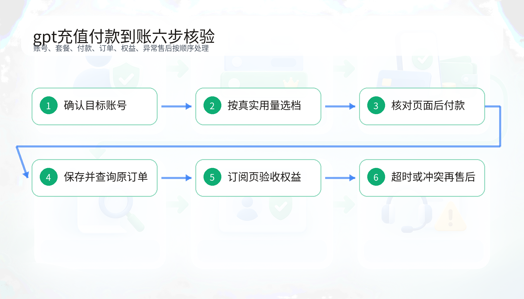 gpt充值支付订单目标账号权益到账与异常售后六步核验流程图