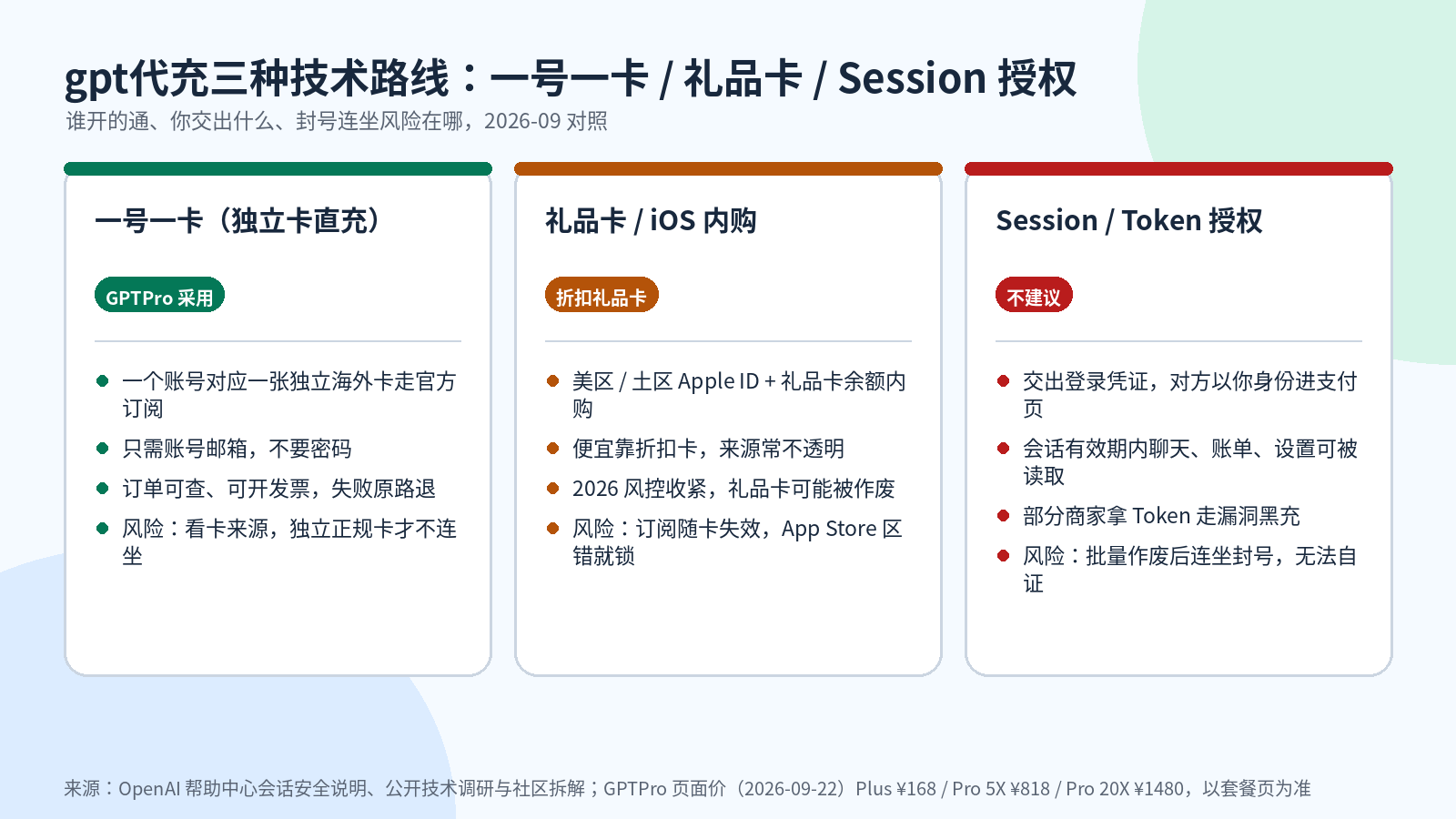 gpt代充三种技术路线对照:一号一卡、礼品卡、Session授权的风险与要求