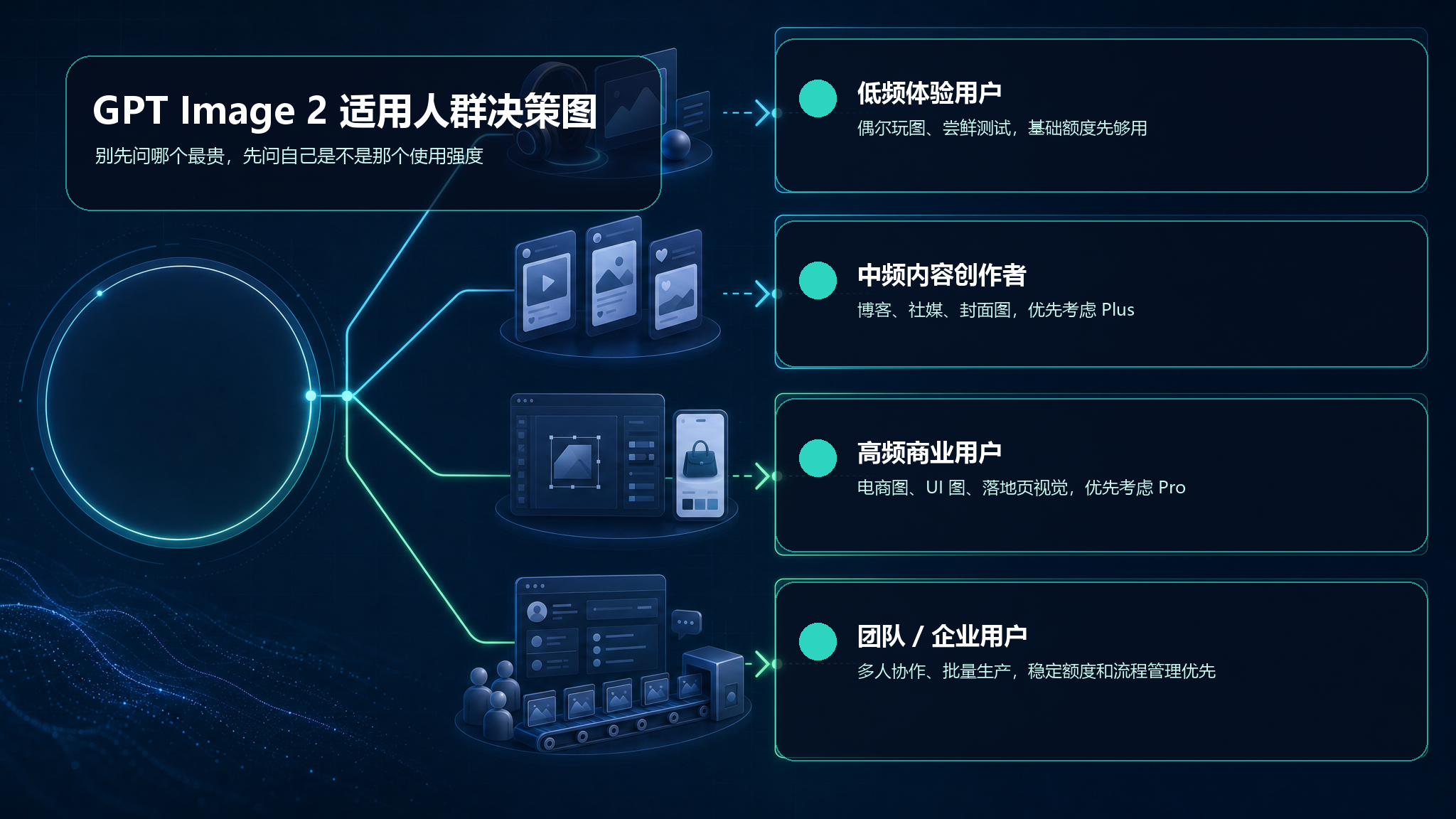 GPT Image 2 使用强度与套餐选择决策图