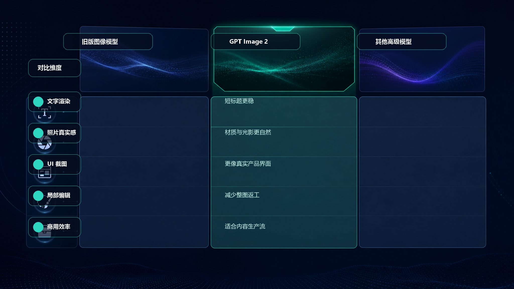 GPT Image 2 与 GPT Image 1.5、Nano Banana Pro 的能力对比表