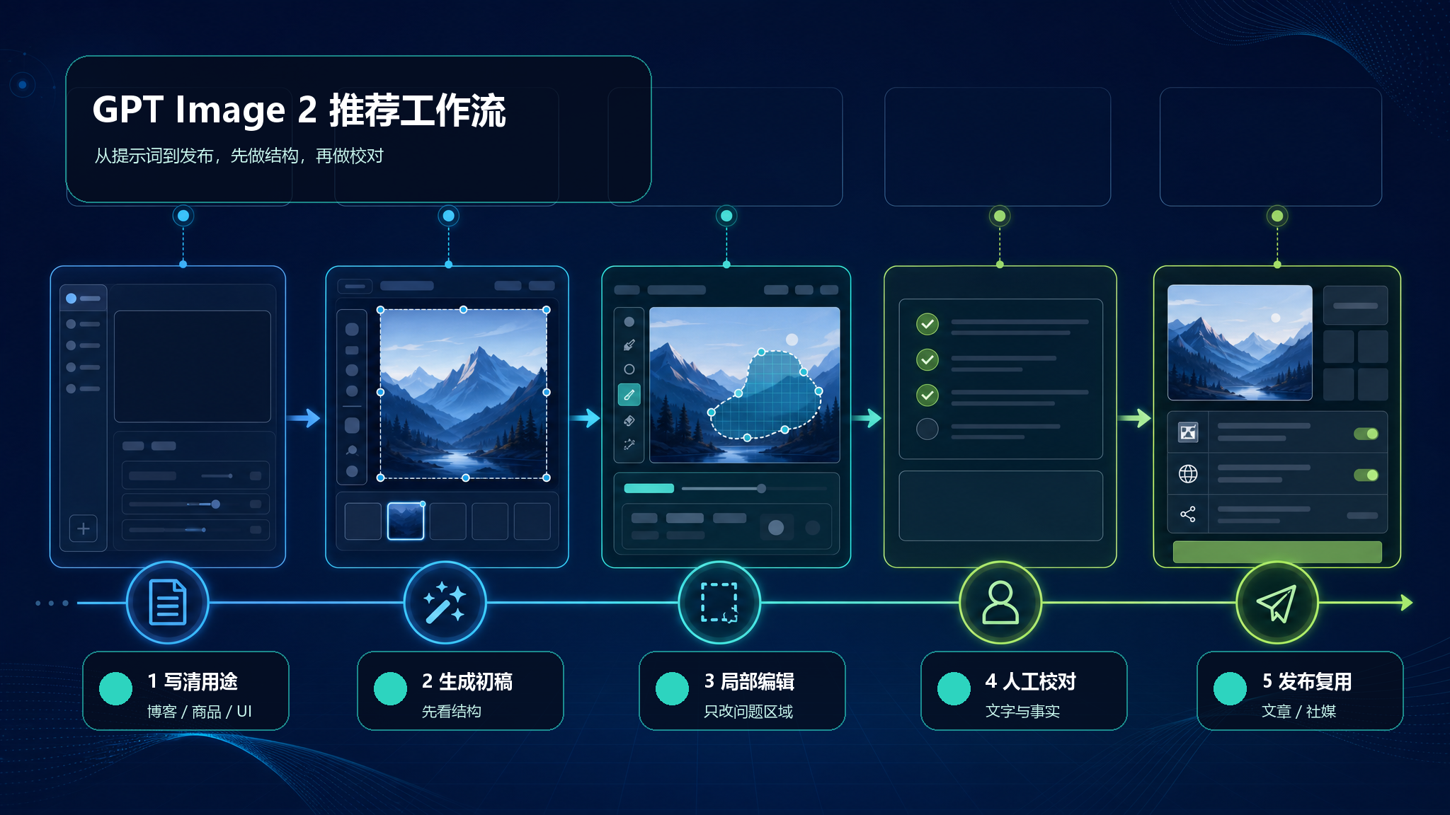 GPT Image 2 推荐工作流：生成、局部编辑、校对、发布