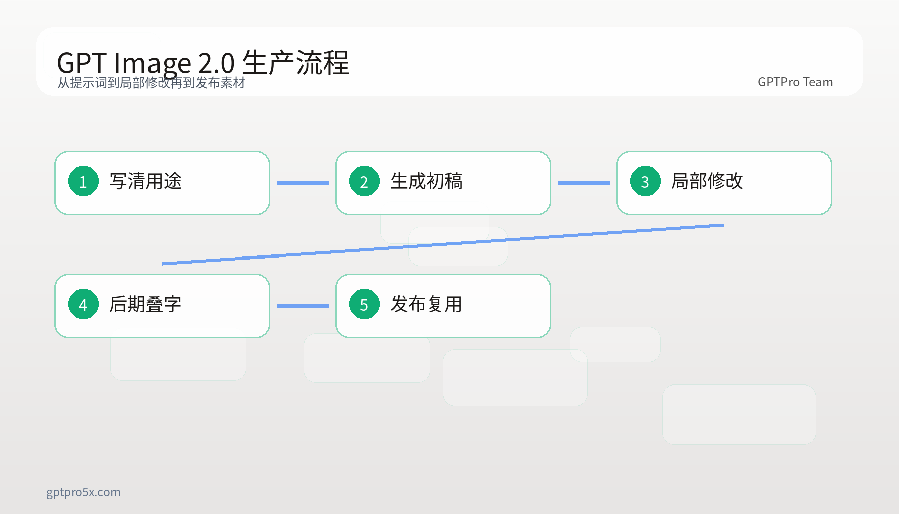 展示 GPT Image 2.0 从提示词生成到局部修改和发布复用的流程图