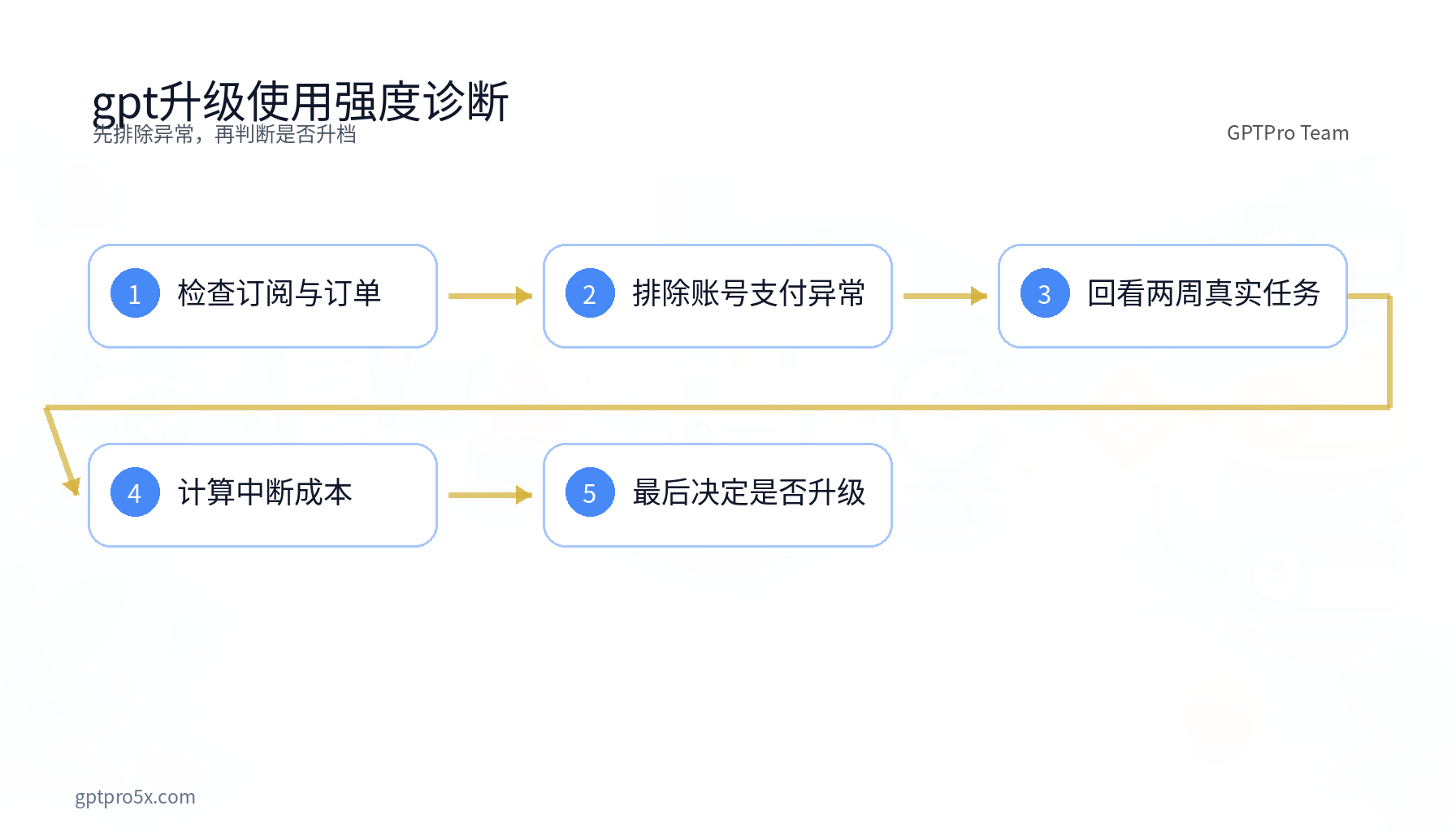 gpt升级 Plus Pro 5X Pro 20X 使用强度诊断图