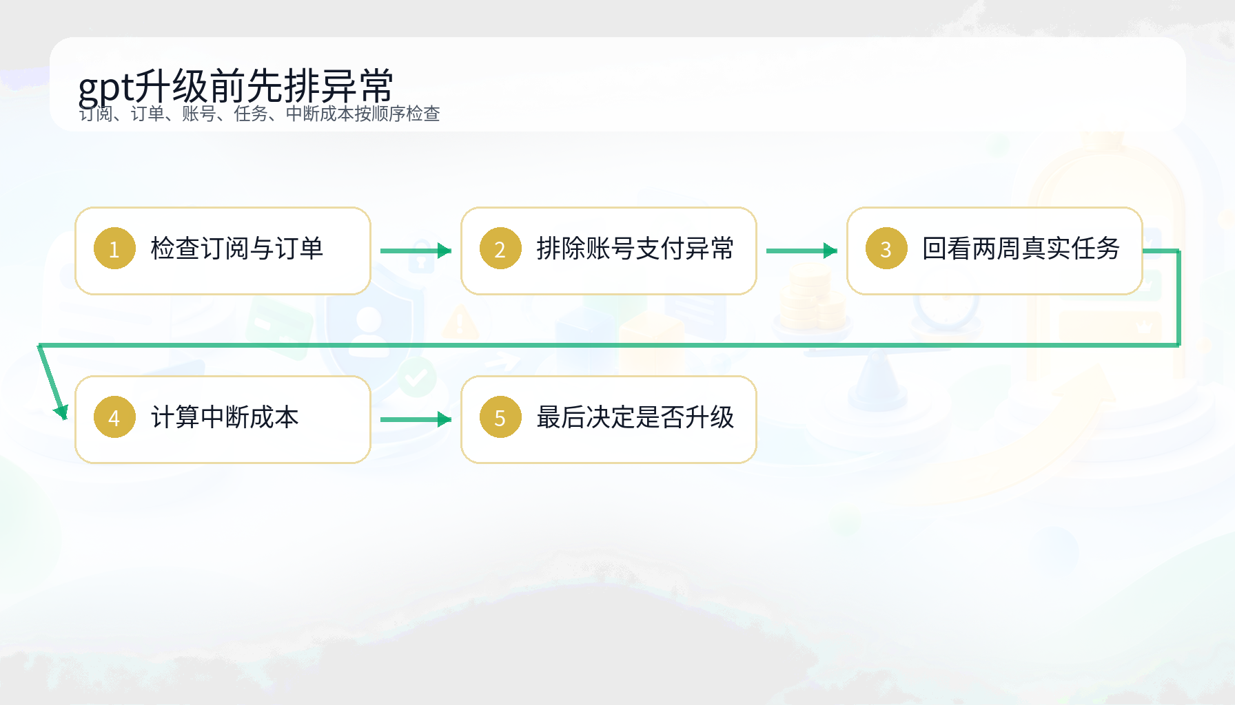 gpt升级先排异常再按工作强度选择套餐诊断图