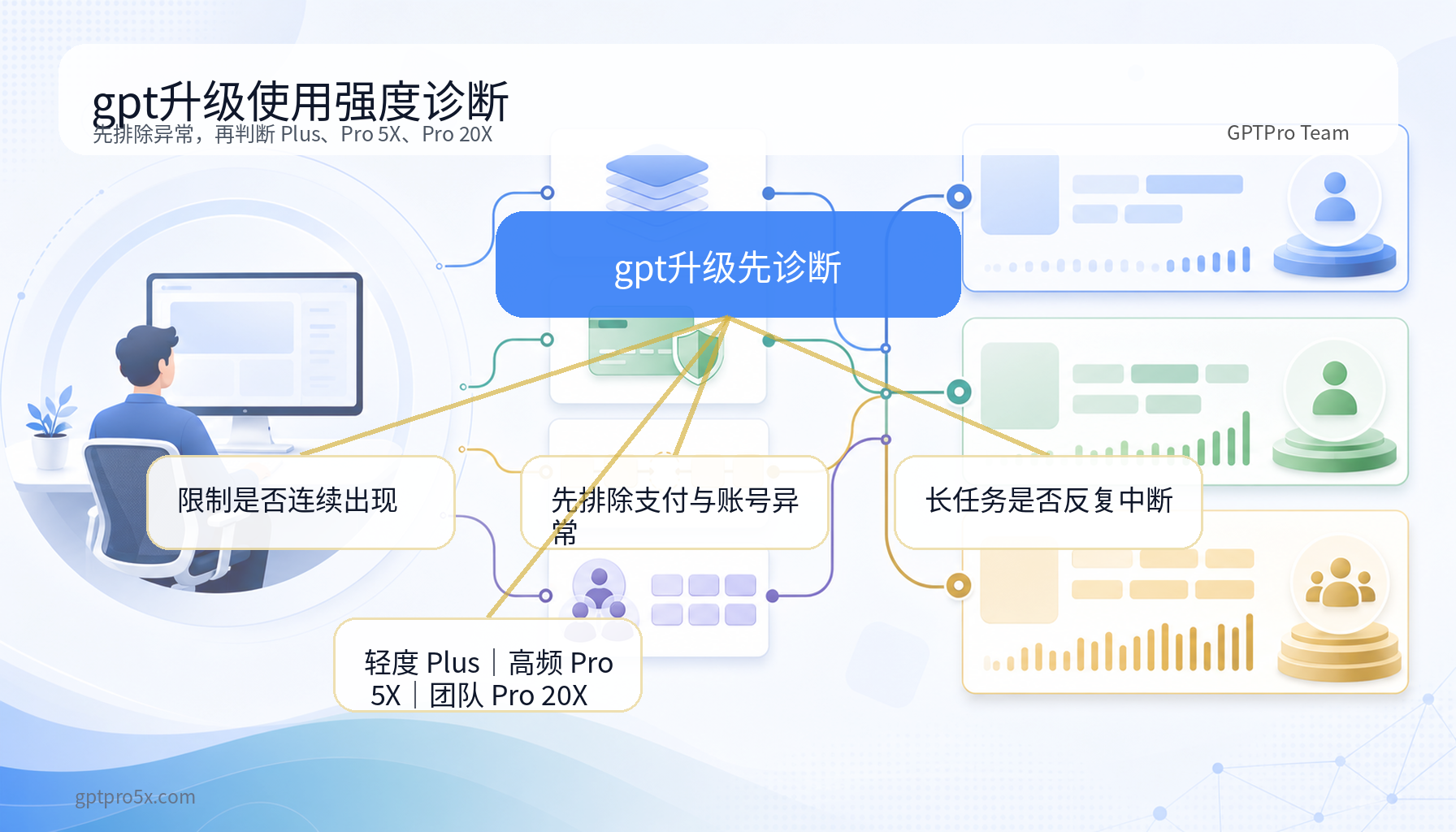gpt升级 Plus Pro 5X Pro 20X 使用强度诊断图