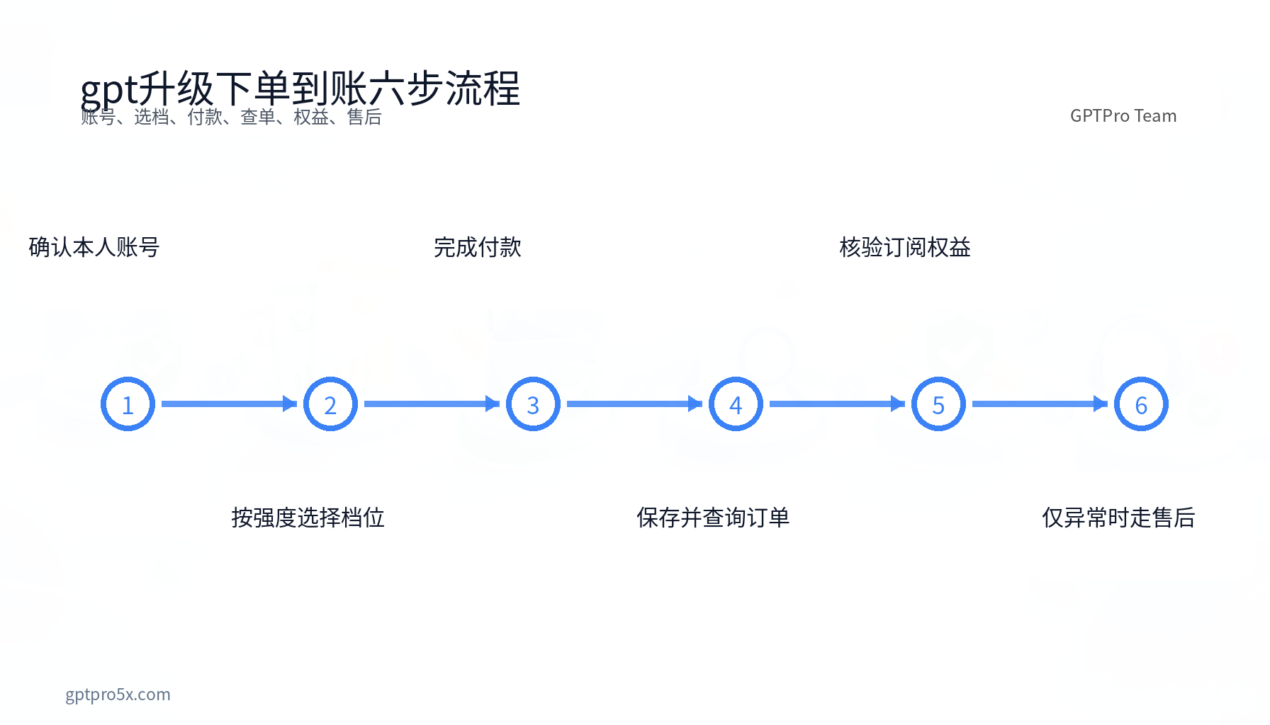 gpt升级账号选档付款查单到账售后六步流程图