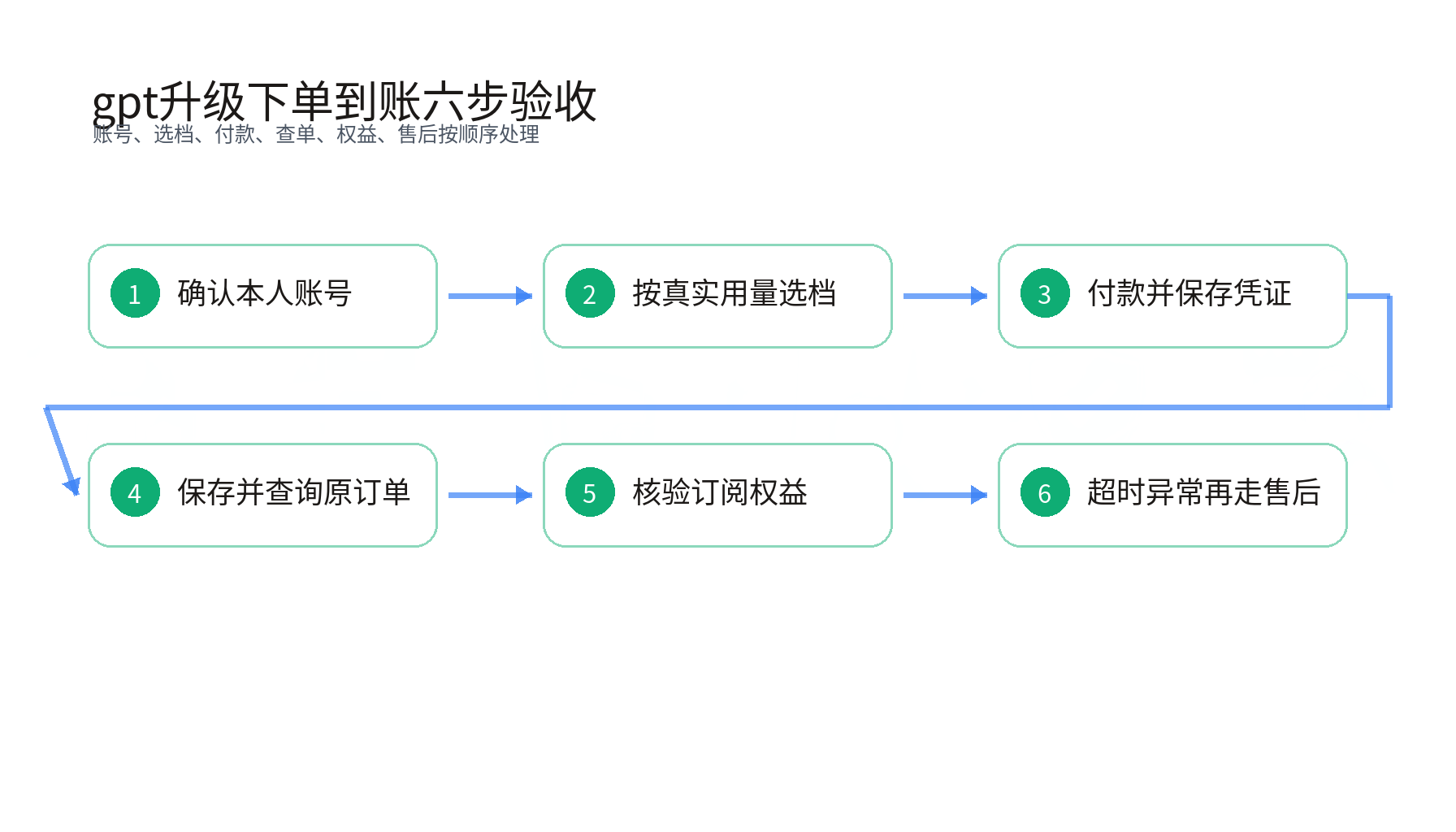 gpt升级账号选档付款查单权益售后六步验收流程图