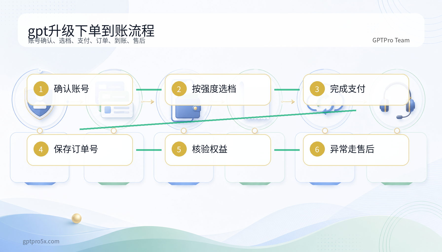 gpt升级下单到账订单查询与售后流程图