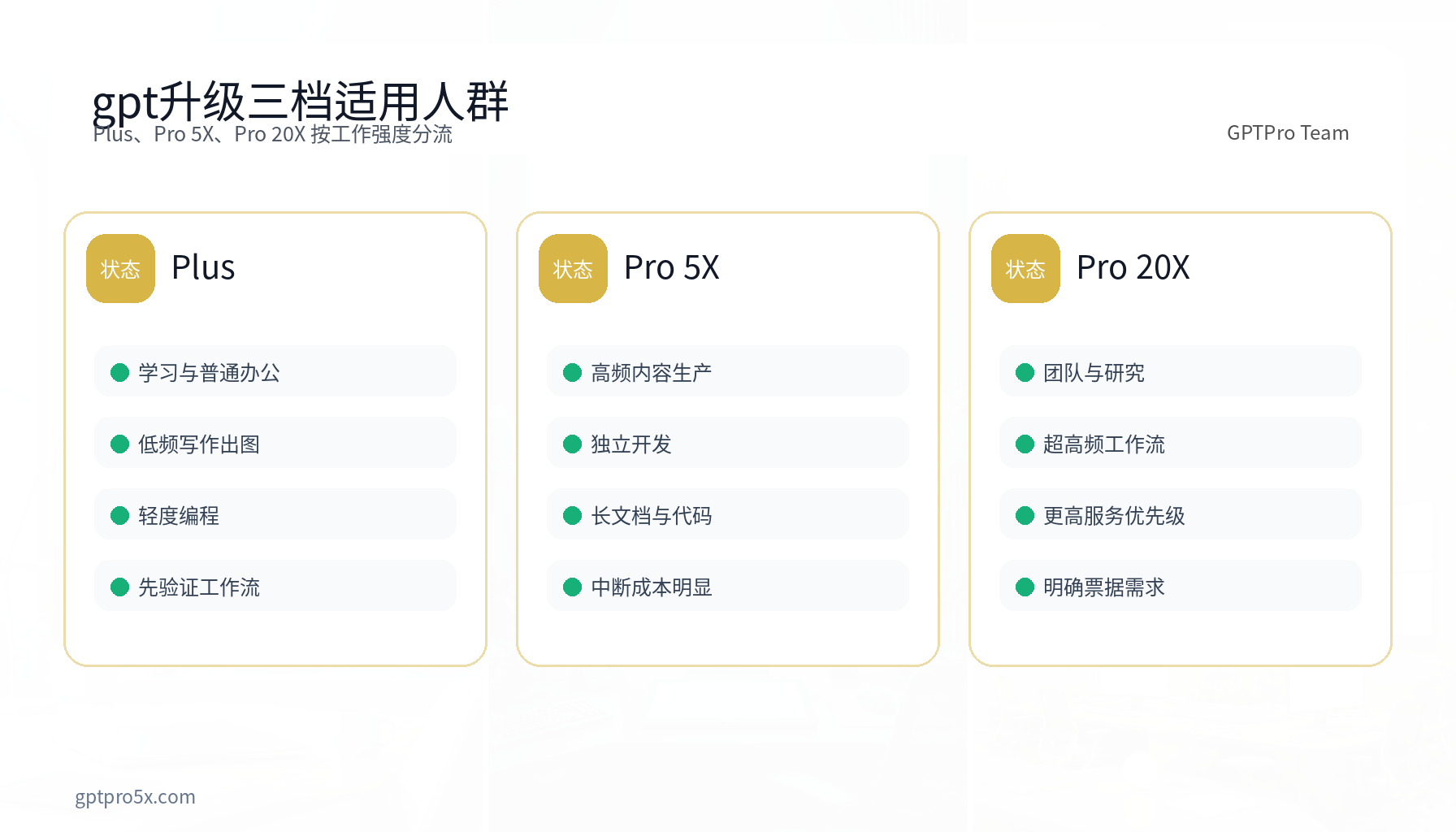 gpt升级三档适用人群与升级信号对比图
