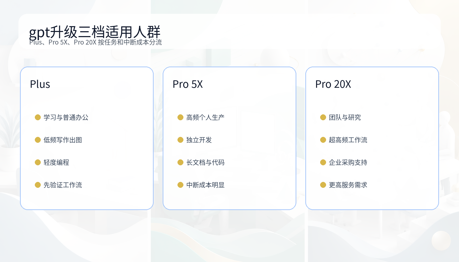 gpt升级 Plus Pro 5X Pro 20X 适用人群与升级信号对比图