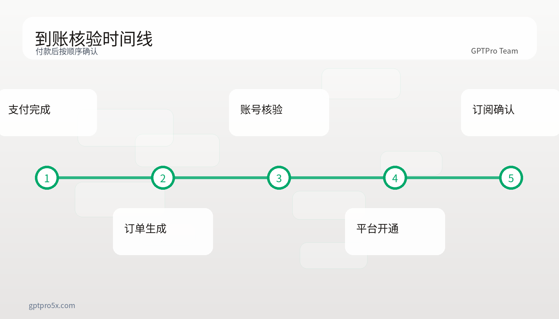 GPTPro 到账核验时间线