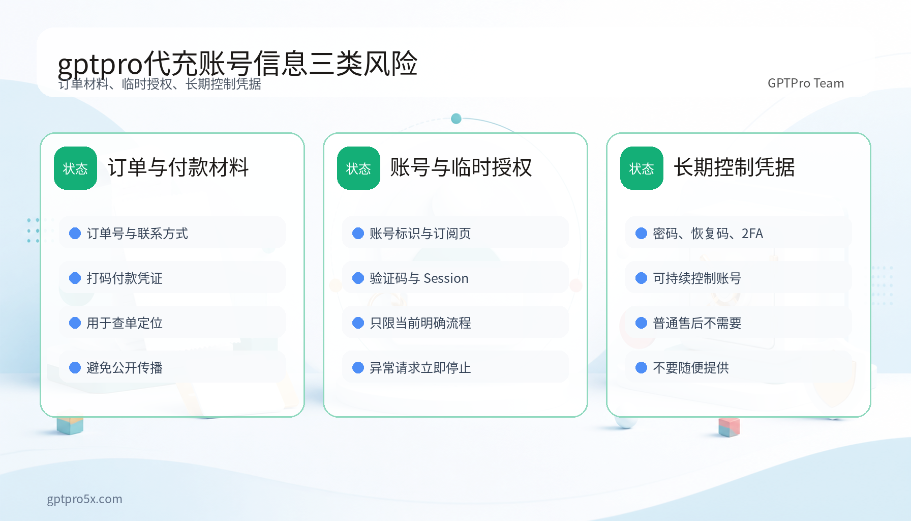 gptpro代充订单信息验证码Session长期密码四层风险图