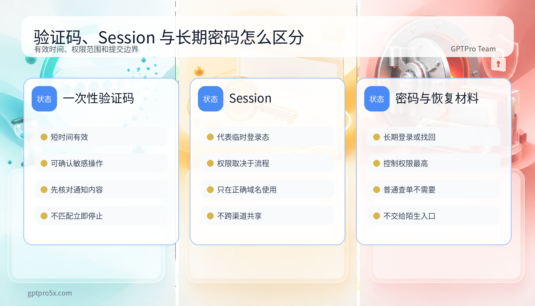 验证码Session长期密码权限时效与风险对比图