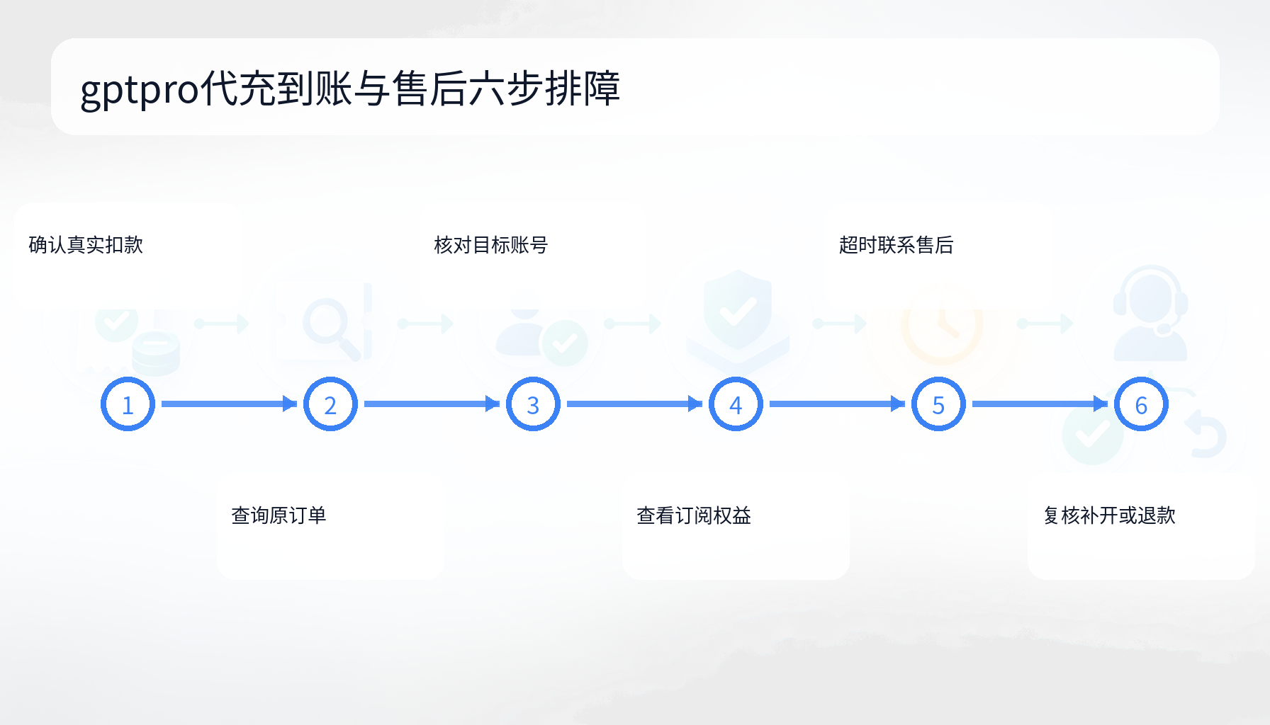 gptpro代充从扣款订单到权益与售后分支的排障流程图