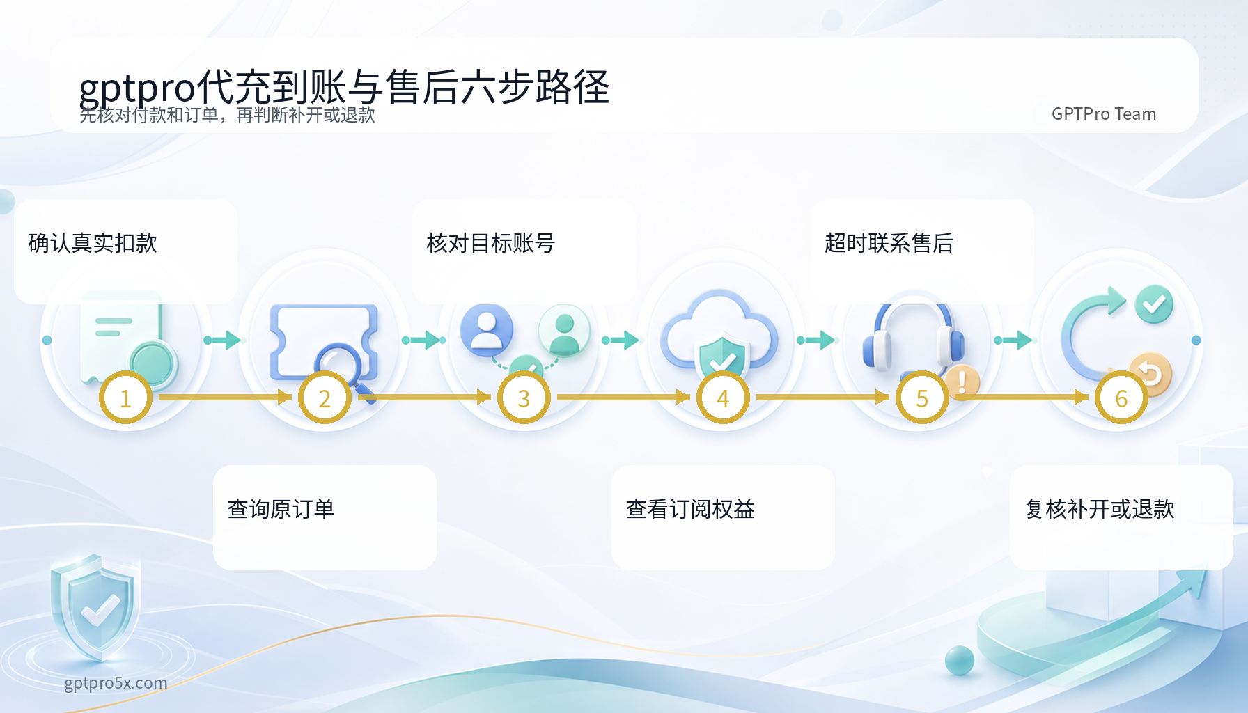 gptpro代充付款查单账号权益售后退款六步流程图