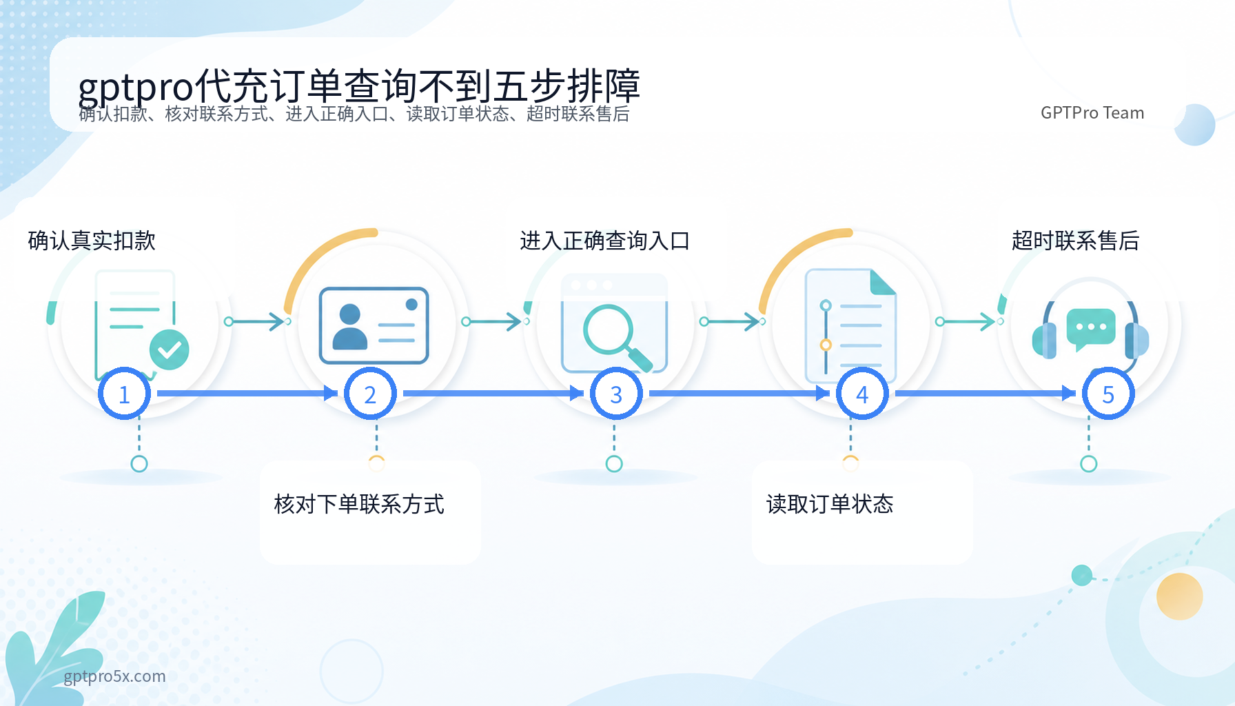 gptpro代充订单查询不到五步排障流程图