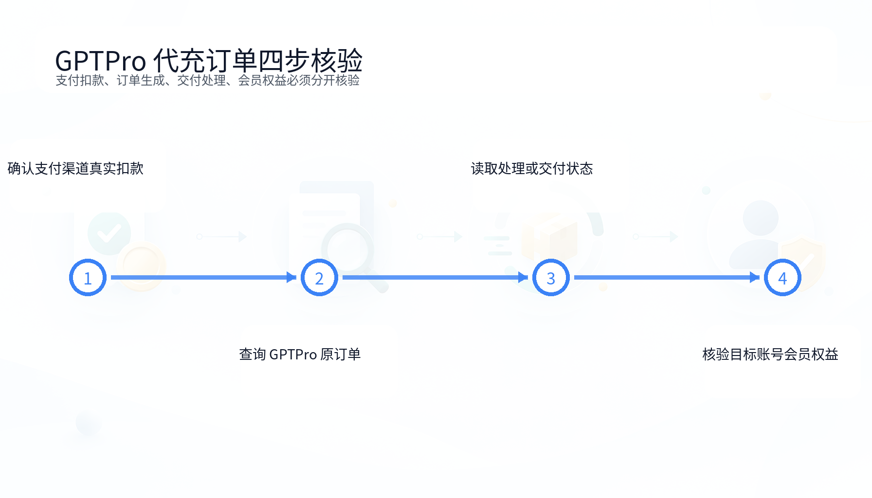gptpro代充支付扣款订单处理交付与会员权益四层状态图