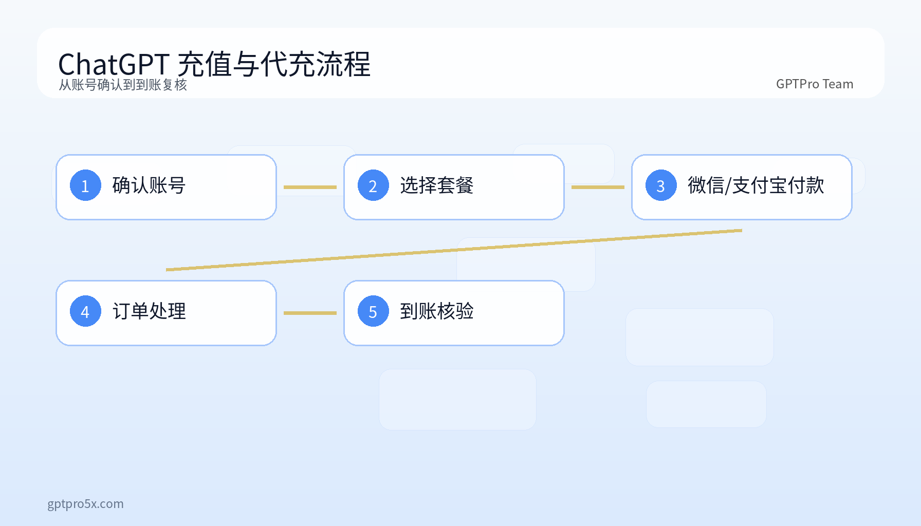ChatGPT充值代充流程图