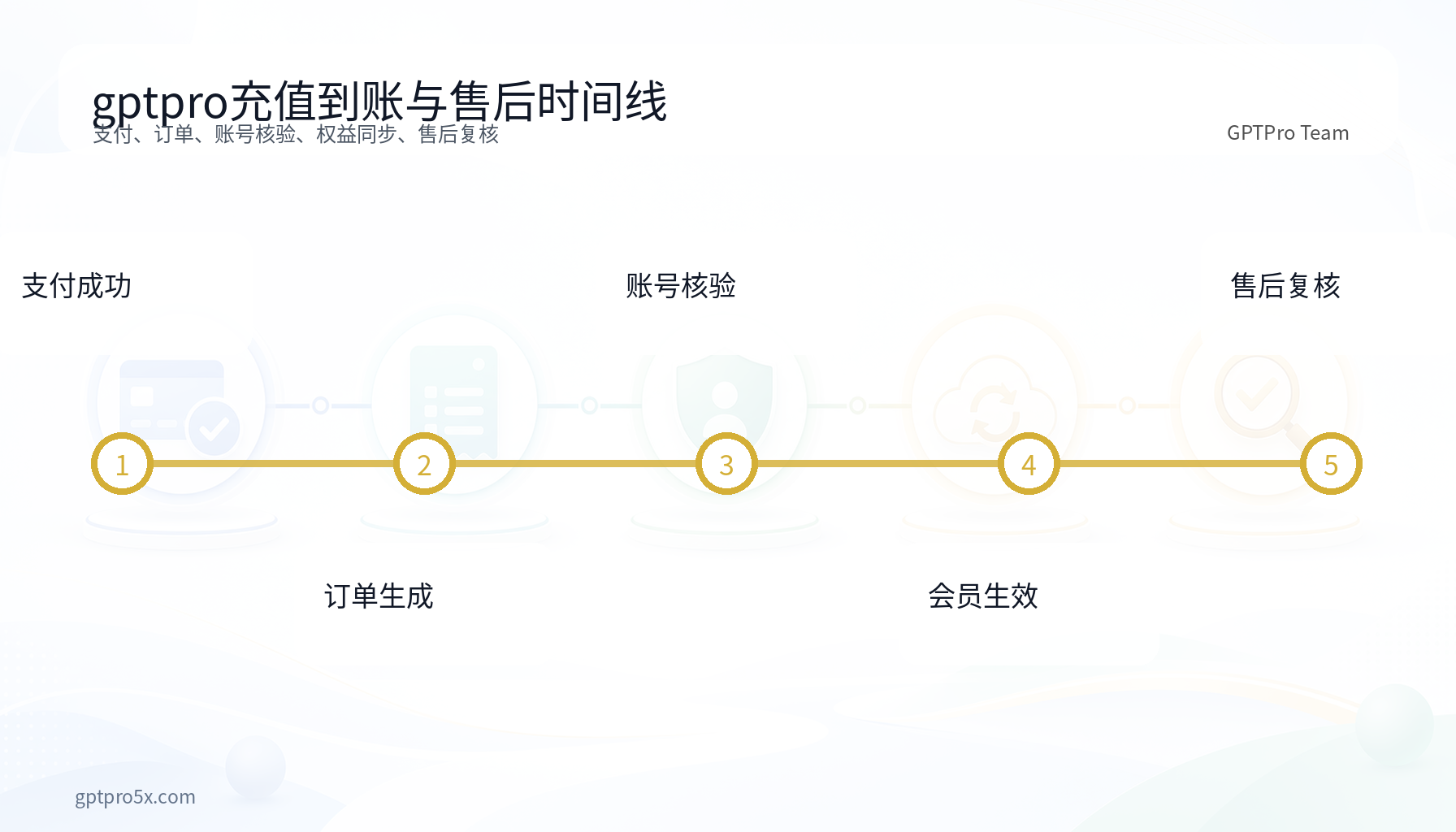 gptpro充值订单查询到账与售后时间线