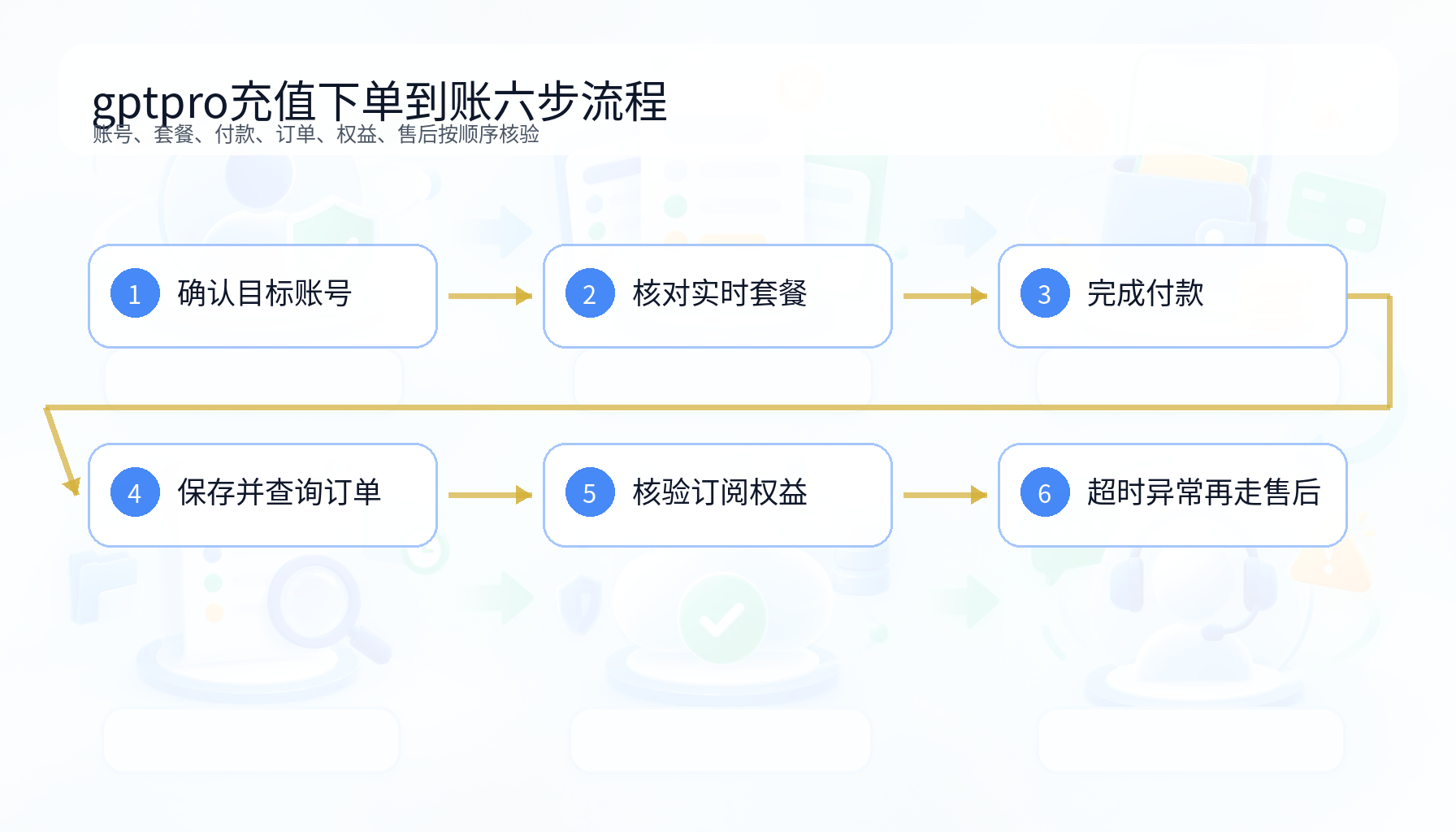 gptpro充值账号套餐付款订单权益售后六步流程图