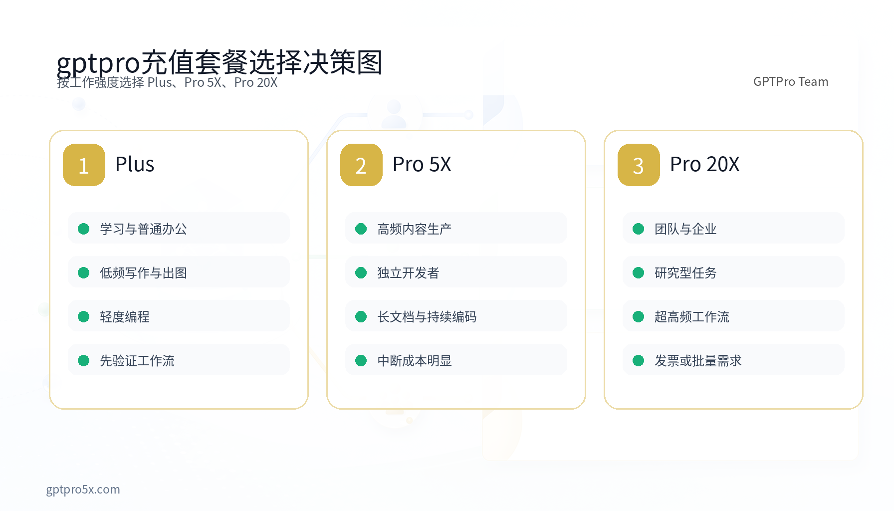 gptpro充值 Plus Pro 5X Pro 20X 套餐选择决策图