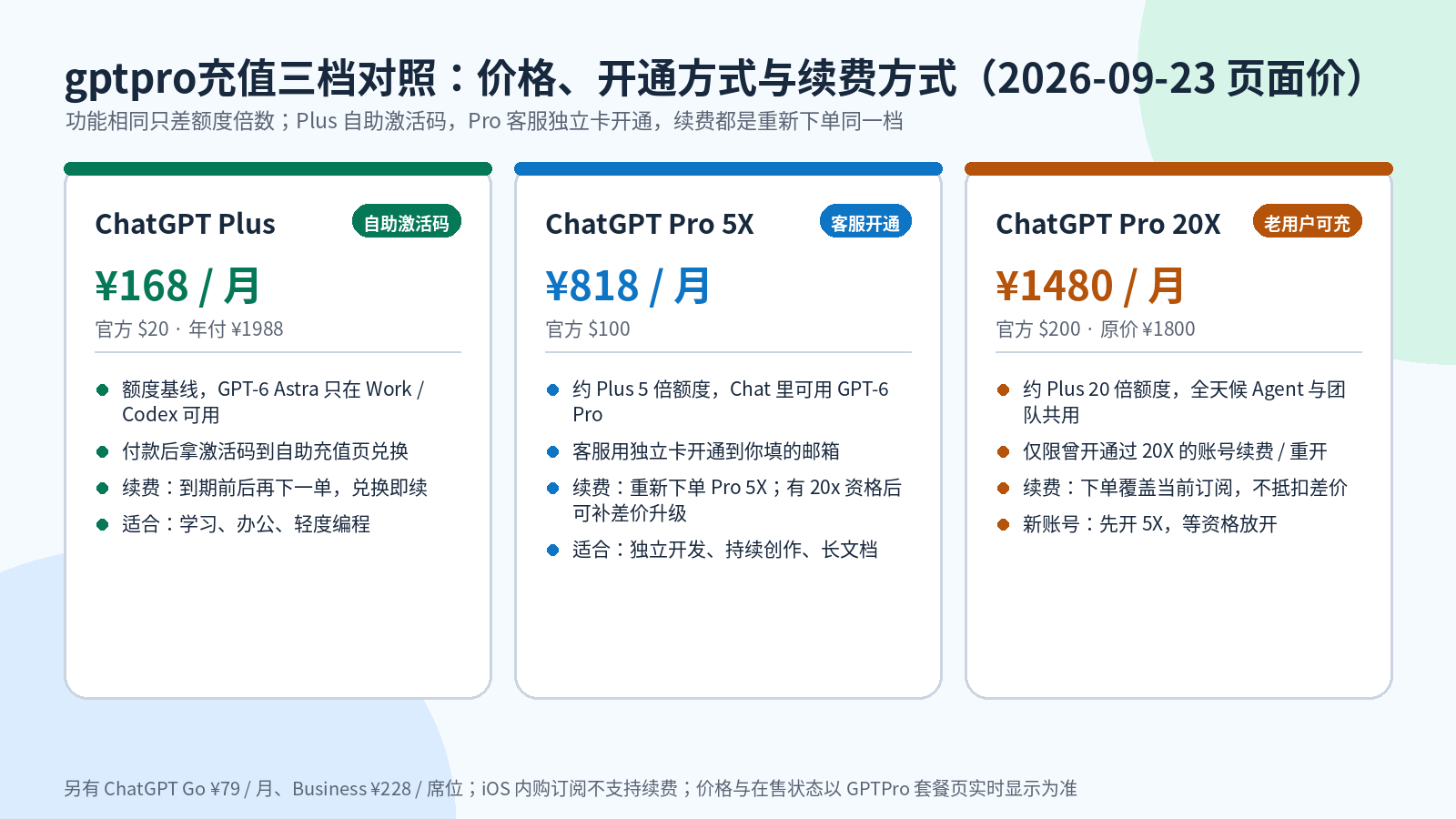 gptpro充值 Plus、Pro 5X、Pro 20X 价格、开通方式与续费方式对照 2026