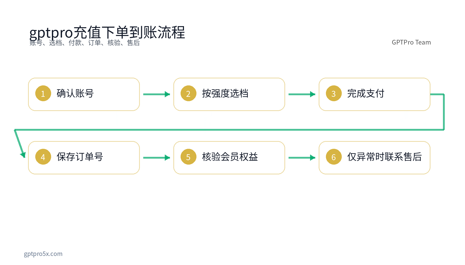 gptpro充值微信支付宝下单到账流程图