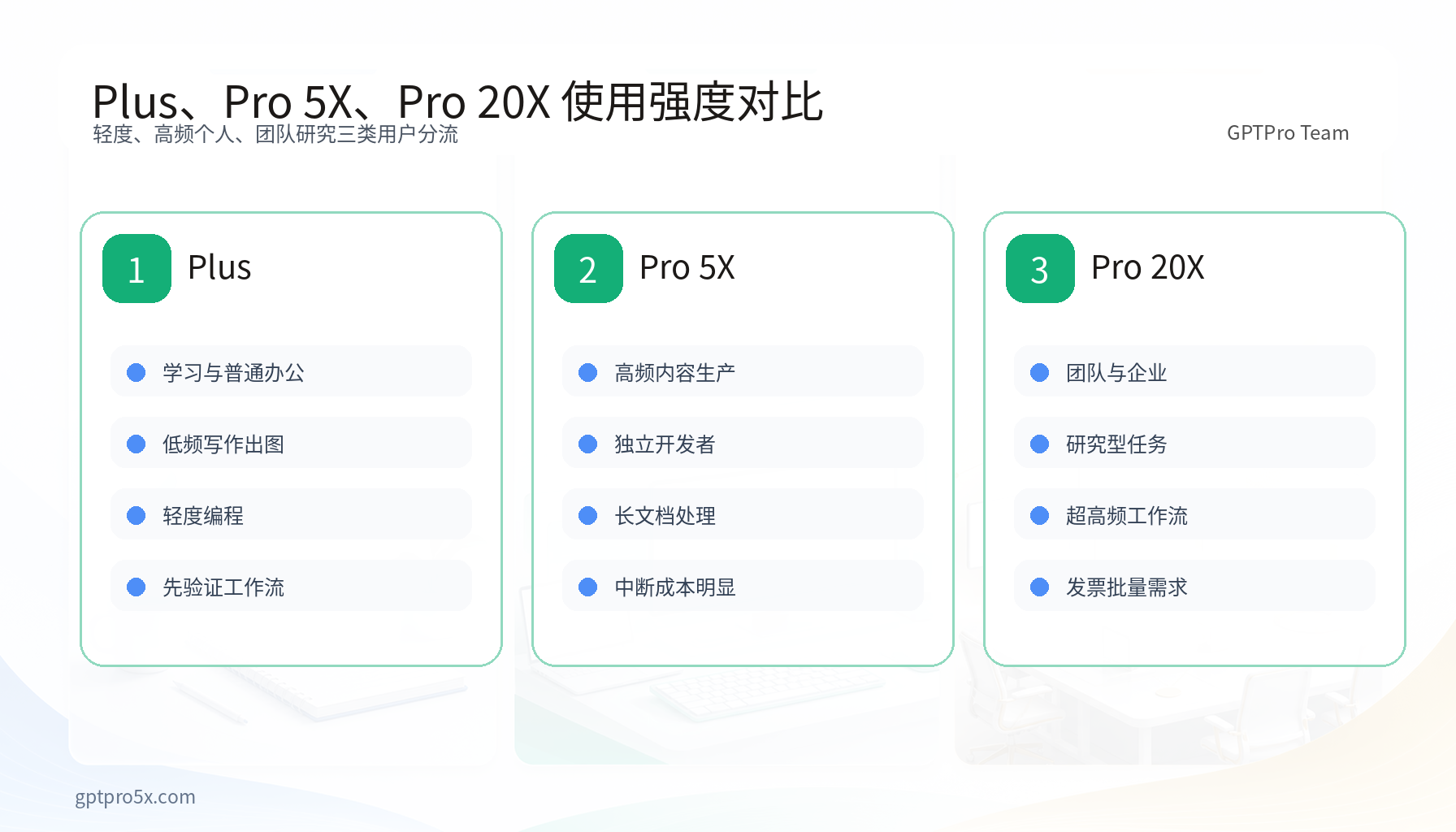 gptpro充值 Plus Pro 5X Pro 20X 使用强度对比图