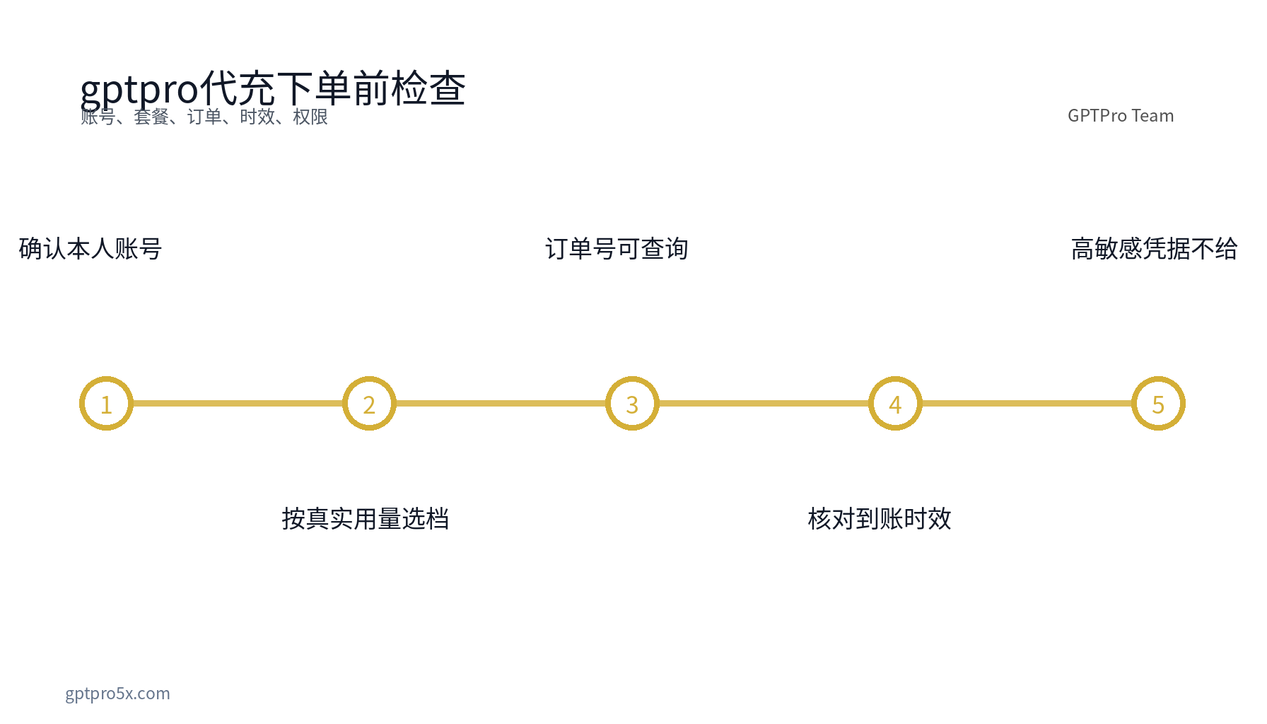 gptpro代充下单前账号套餐订单与敏感信息检查清单