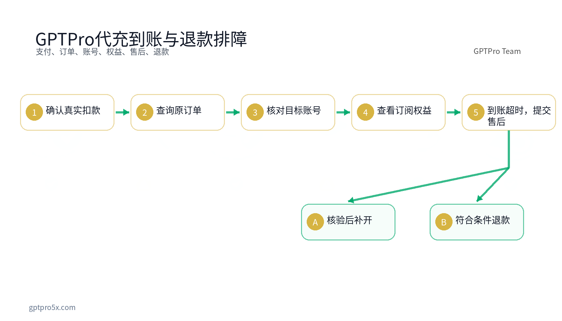 gptpro代充付款订单到账与退款六步排障流程图