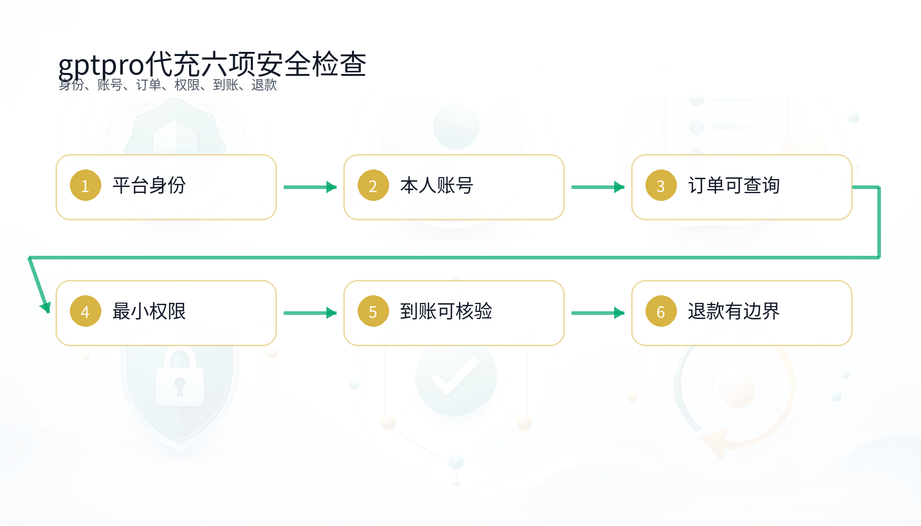 gptpro代充平台身份订单权限到账退款六项安全检查图