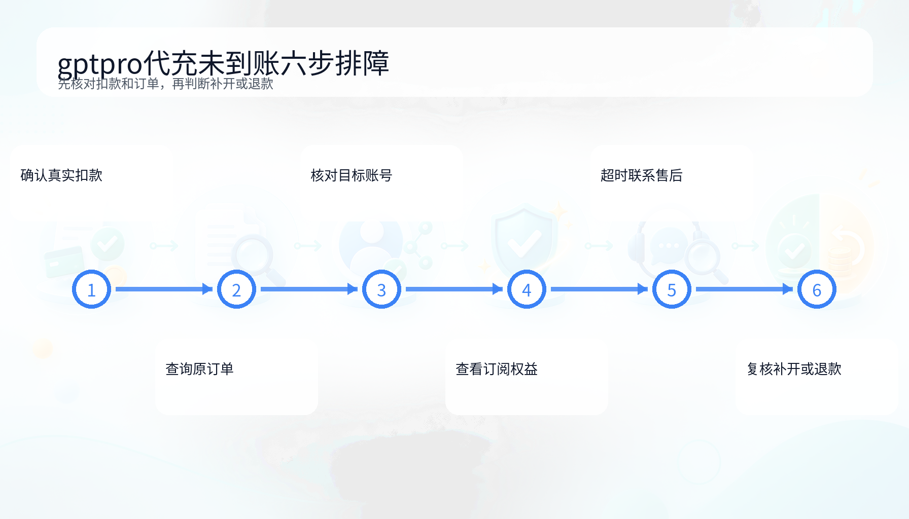 gptpro代充扣款订单账号权益售后退款六步排障图