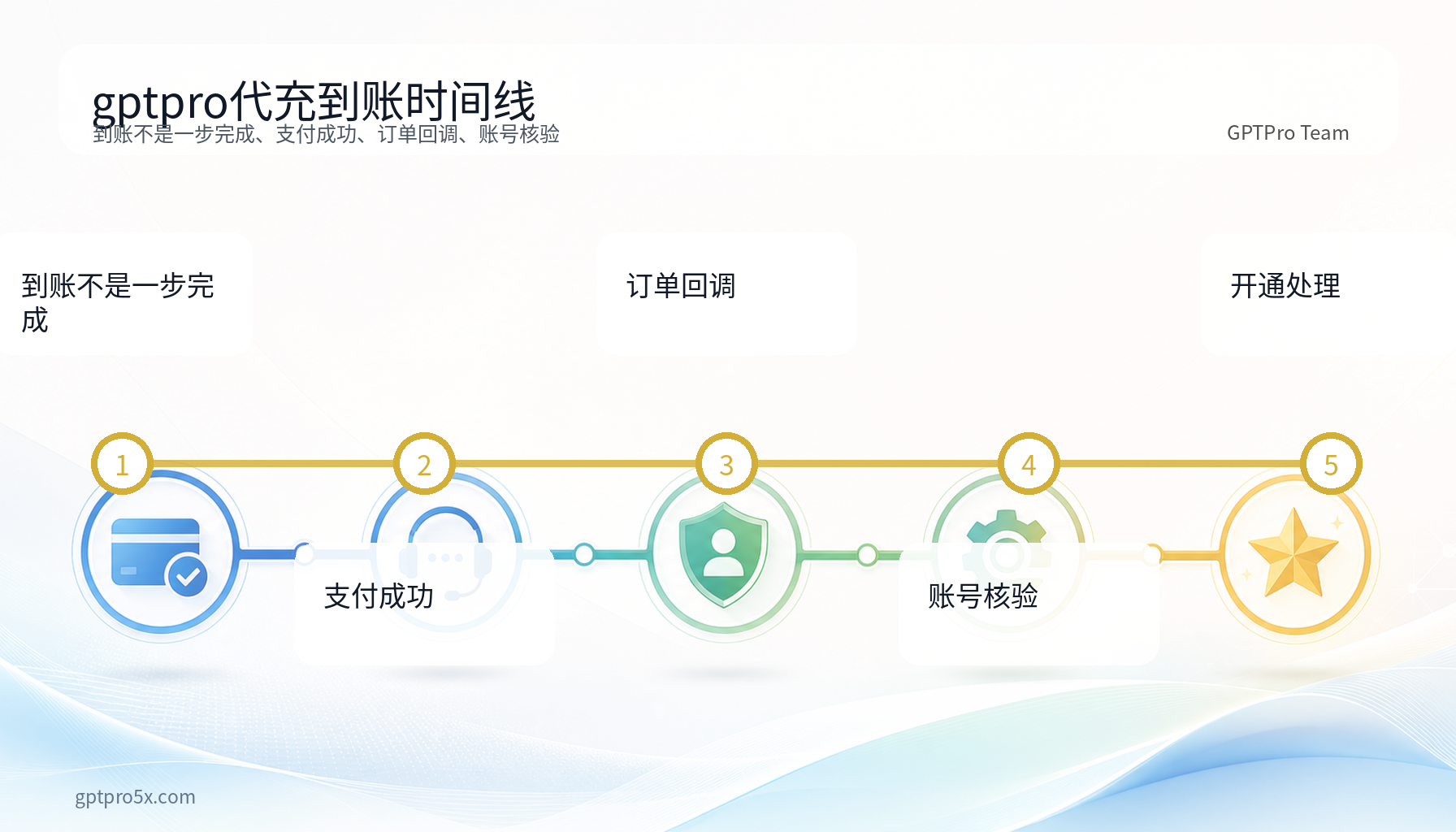 gptpro代充到账时间线