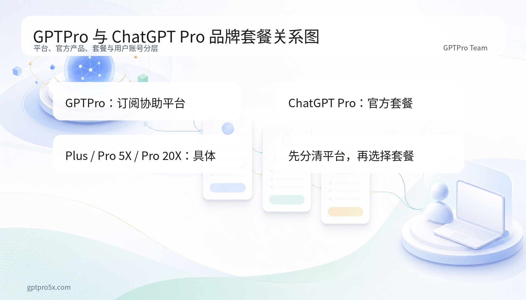 gptpro会员与ChatGPT Pro品牌套餐关系图