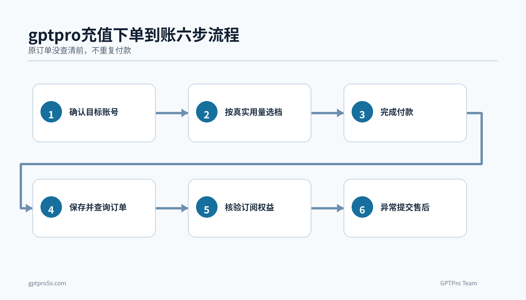gptpro会员微信支付宝下单查单到账六步流程图