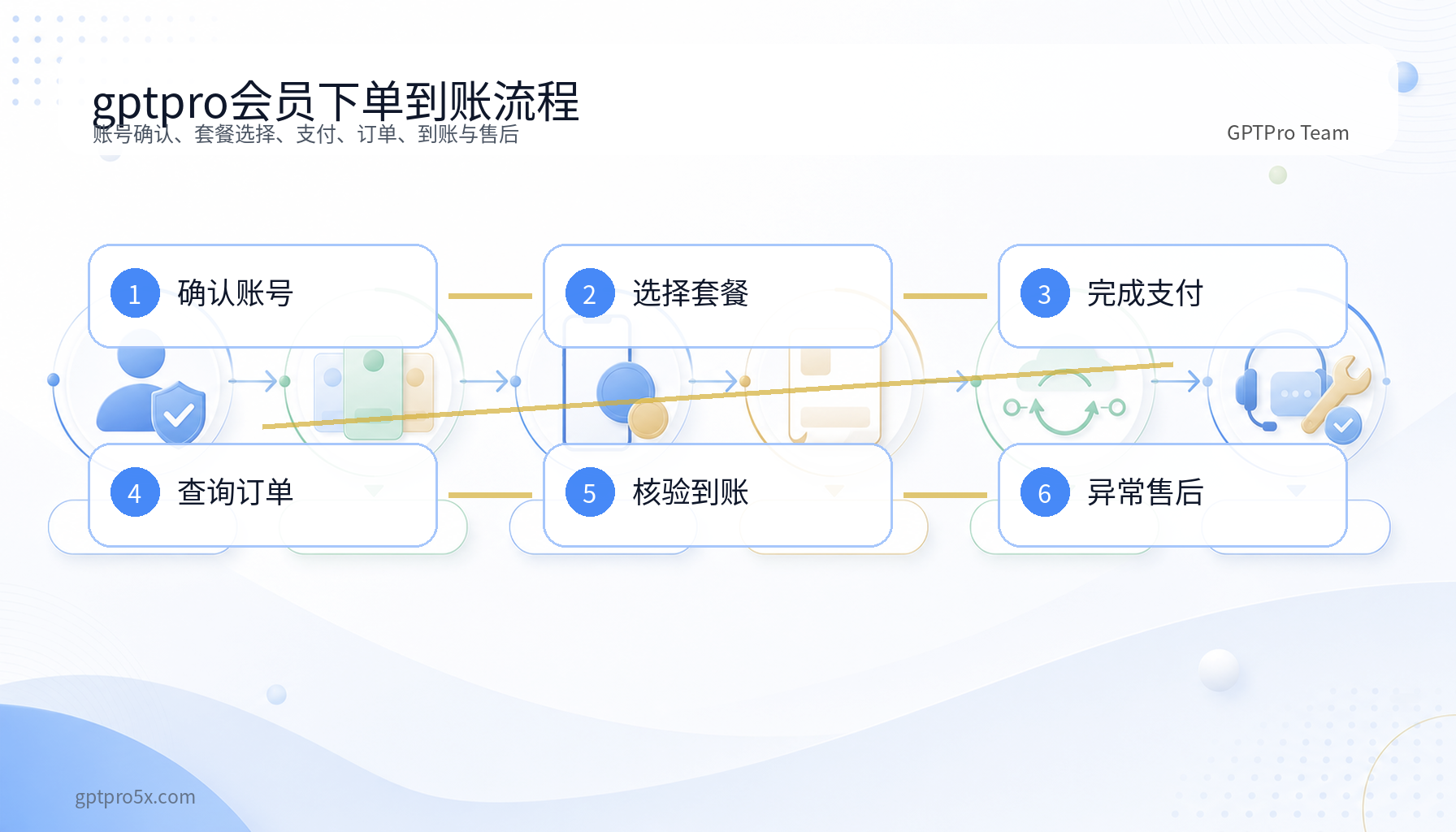gptpro会员下单支付到账核验与售后流程图