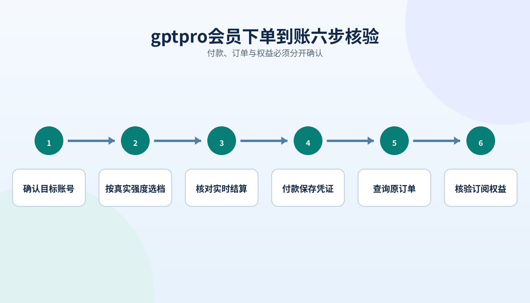 gptpro会员付款订单到账与异常售后六步核验图