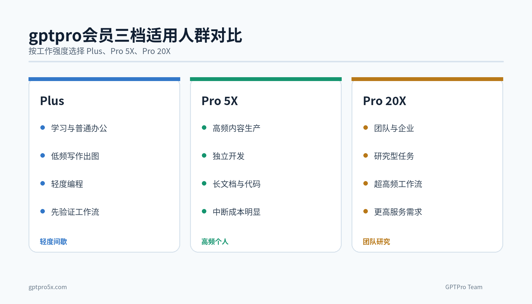 gptpro会员 Plus Pro 5X Pro 20X 按工作强度选择对比图