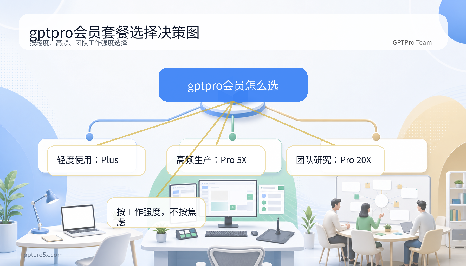 gptpro会员Plus Pro 5X Pro 20X使用强度决策图
