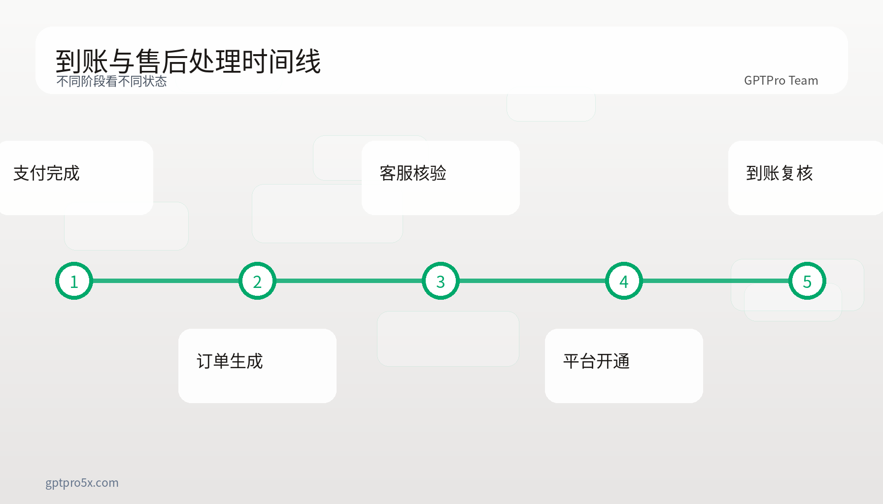 GPTPro 到账与售后处理时间线
