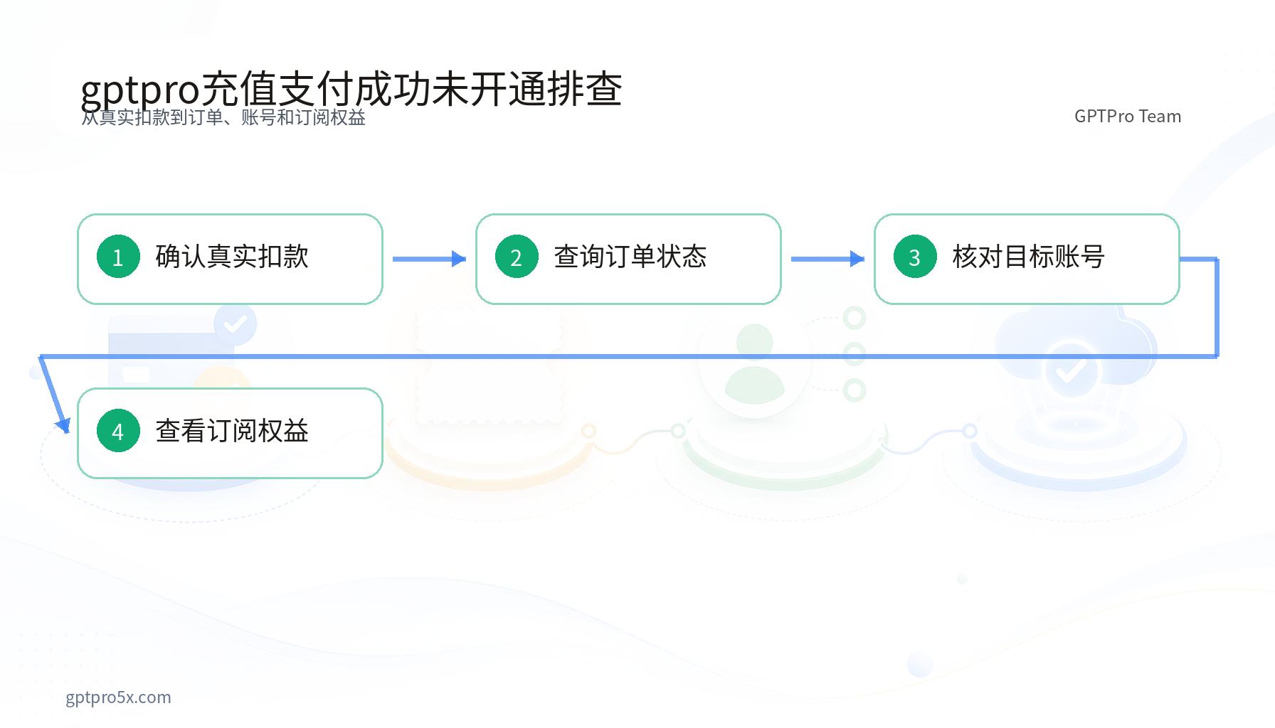 gptpro充值支付成功未开通四层排查流程图