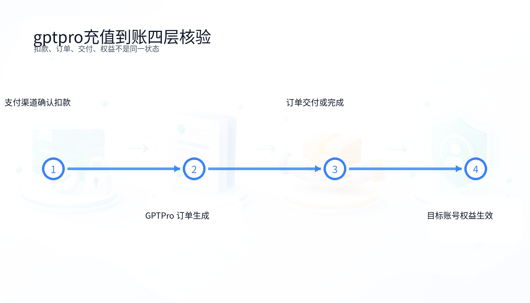 gptpro充值从支付扣款到订单处理和会员权益生效排障图