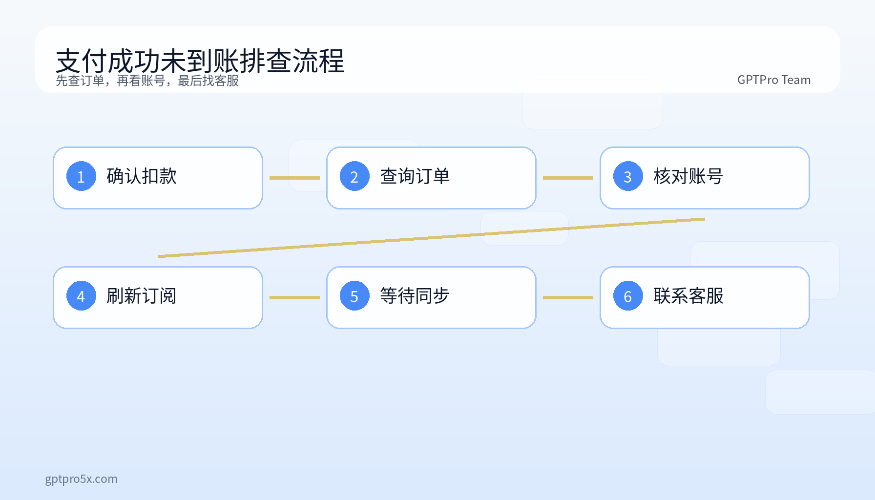 GPTPro 支付成功未到账排查流程图
