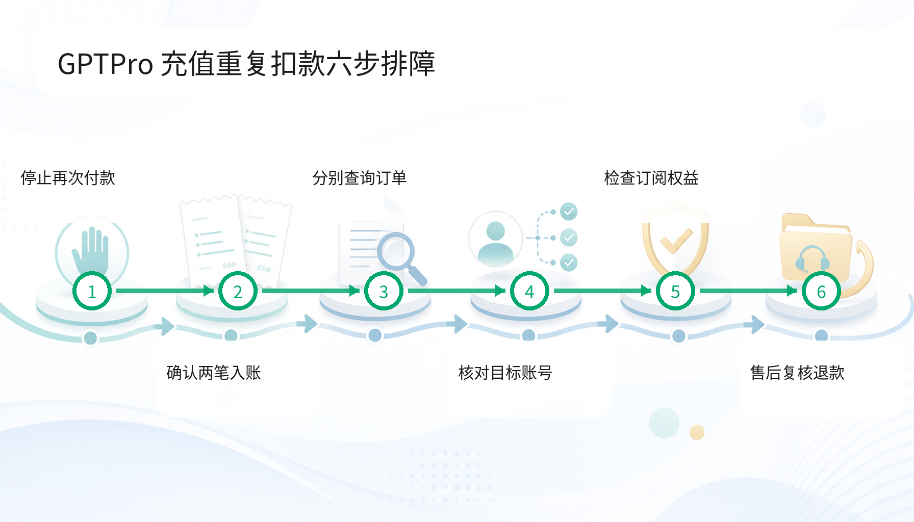 gptpro充值重复扣款从账单到退款的六步排障流程图