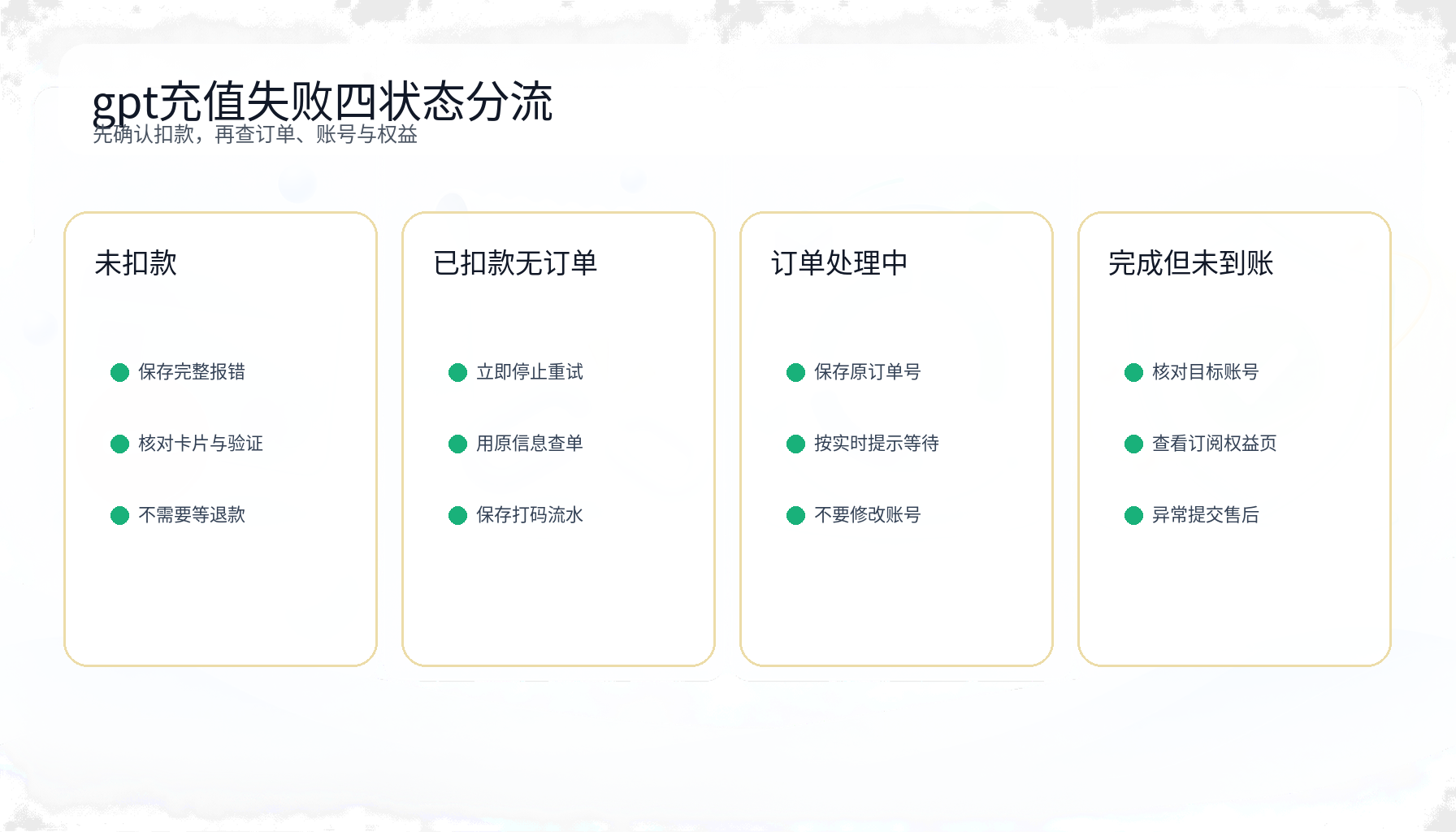 gpt充值失败未扣款已扣款无订单处理中与权益未到账四状态分流图